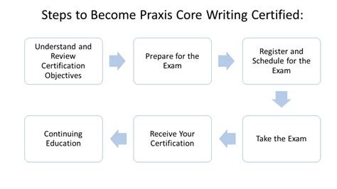 is the praxis core test hard|how hard are praxis exams.